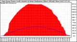 Solar PV/Inverter Performance East Array Power Output & Solar Radiation