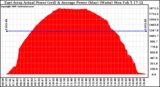Solar PV/Inverter Performance East Array Actual & Average Power Output