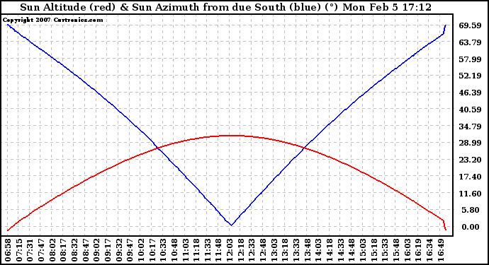 Solar PV/Inverter Performance Sun Altitude Angle & Azimuth Angle