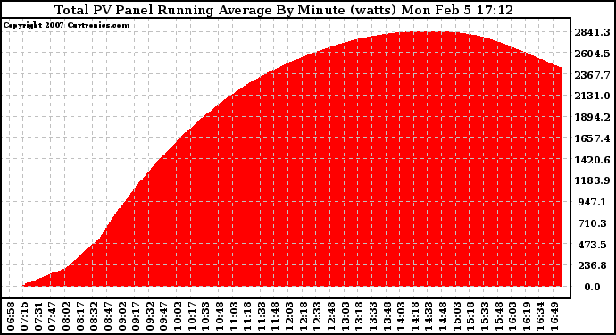 Solar PV/Inverter Performance Total PV Panel Running Average Power Output