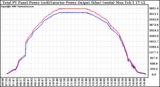 Solar PV/Inverter Performance PV Panel Power Output & Inverter Power Output