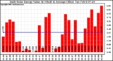 Solar PV/Inverter Performance Daily Solar Energy Production Value