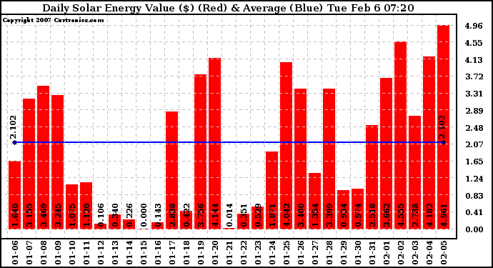 Solar PV/Inverter Performance Daily Solar Energy Production Value