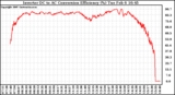 Solar PV/Inverter Performance Inverter DC to AC Conversion Efficiency