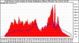 Solar PV/Inverter Performance Grid Power & Solar Radiation