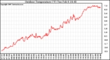 Solar PV/Inverter Performance Outdoor Temperature