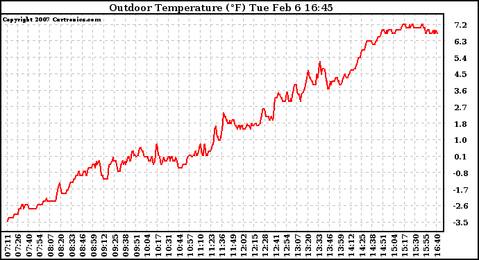 Solar PV/Inverter Performance Outdoor Temperature