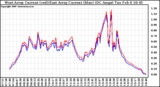 Solar PV/Inverter Performance Photovoltaic Panel Current Output