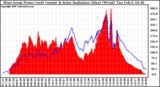 Solar PV/Inverter Performance West Array Power Output & Solar Radiation