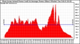 Solar PV/Inverter Performance West Array Actual & Average Power Output