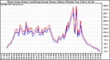 Solar PV/Inverter Performance Photovoltaic Panel Power Output