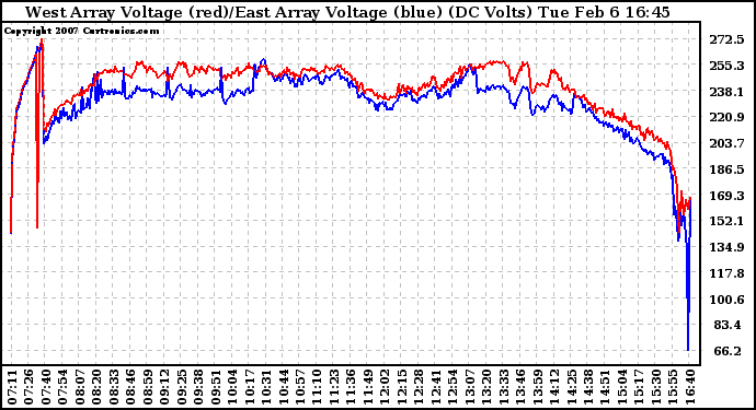 Solar PV/Inverter Performance Photovoltaic Panel Voltage Output