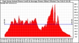 Solar PV/Inverter Performance East Array Actual & Average Power Output