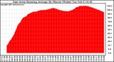 Solar PV/Inverter Performance East Array Running Average Power Output