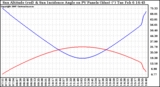 Solar PV/Inverter Performance Sun Altitude Angle & Sun Incidence Angle on PV Panels