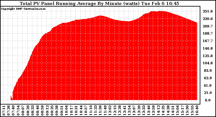 Solar PV/Inverter Performance Total PV Panel Running Average Power Output