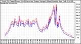 Solar PV/Inverter Performance PV Panel Power Output & Inverter Power Output