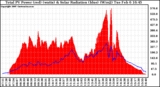 Solar PV/Inverter Performance Total PV Panel Power Output & Solar Radiation