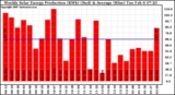 Solar PV/Inverter Performance Weekly Solar Energy Production