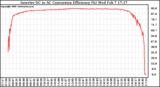 Solar PV/Inverter Performance Inverter DC to AC Conversion Efficiency