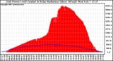 Solar PV/Inverter Performance Grid Power & Solar Radiation