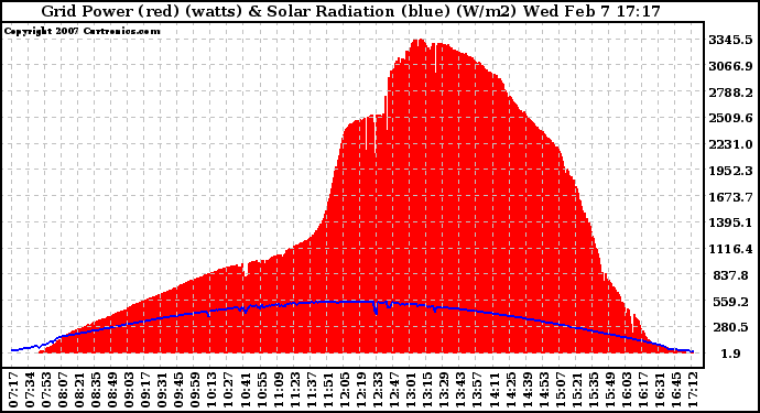 Solar PV/Inverter Performance Grid Power & Solar Radiation
