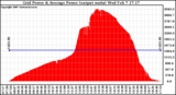 Solar PV/Inverter Performance Inverter Power Output