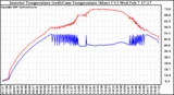 Solar PV/Inverter Performance Inverter Operating Temperature