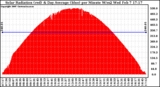 Solar PV/Inverter Performance Solar Radiation & Day Average per Minute