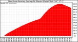 Solar PV/Inverter Performance West Array Running Average Power Output