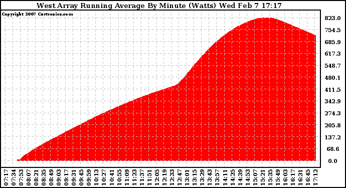 Solar PV/Inverter Performance West Array Running Average Power Output