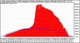 Solar PV/Inverter Performance East Array Power Output & Solar Radiation