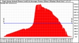 Solar PV/Inverter Performance East Array Actual & Average Power Output