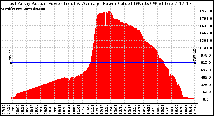 Solar PV/Inverter Performance East Array Actual & Average Power Output