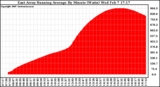 Solar PV/Inverter Performance East Array Running Average Power Output