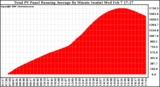 Solar PV/Inverter Performance Total PV Panel Running Average Power Output