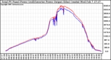 Solar PV/Inverter Performance PV Panel Power Output & Inverter Power Output