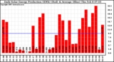 Solar PV/Inverter Performance Daily Solar Energy Production