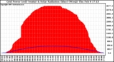 Solar PV/Inverter Performance Grid Power & Solar Radiation