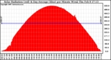 Solar PV/Inverter Performance Solar Radiation & Day Average per Minute