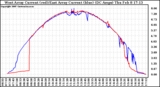 Solar PV/Inverter Performance Photovoltaic Panel Current Output