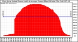 Solar PV/Inverter Performance West Array Actual & Average Power Output