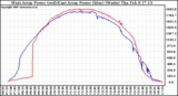 Solar PV/Inverter Performance Photovoltaic Panel Power Output