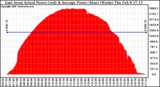 Solar PV/Inverter Performance East Array Actual & Average Power Output