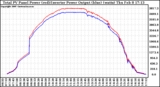 Solar PV/Inverter Performance PV Panel Power Output & Inverter Power Output