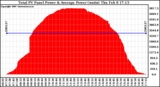 Solar PV/Inverter Performance Total PV Panel Power Output