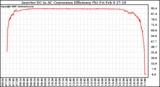 Solar PV/Inverter Performance Inverter DC to AC Conversion Efficiency