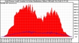 Solar PV/Inverter Performance Grid Power & Solar Radiation