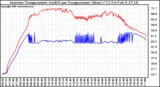 Solar PV/Inverter Performance Inverter Operating Temperature