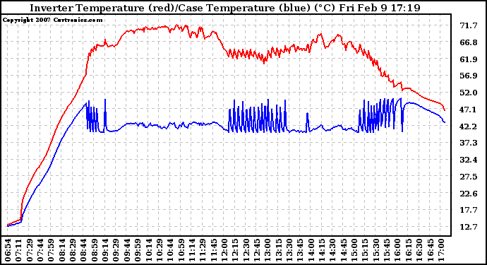 Solar PV/Inverter Performance Inverter Operating Temperature